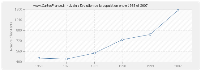 Population Uzein