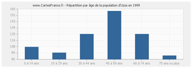 Répartition par âge de la population d'Uzos en 1999