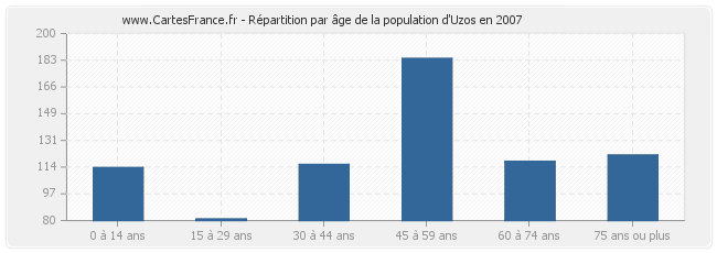 Répartition par âge de la population d'Uzos en 2007