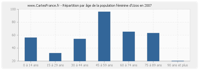 Répartition par âge de la population féminine d'Uzos en 2007