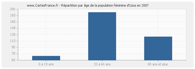 Répartition par âge de la population féminine d'Uzos en 2007