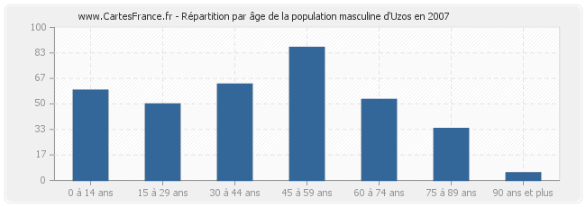 Répartition par âge de la population masculine d'Uzos en 2007