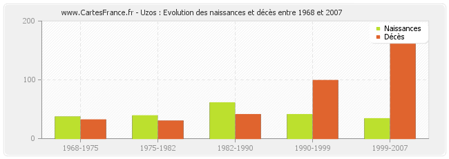 Uzos : Evolution des naissances et décès entre 1968 et 2007