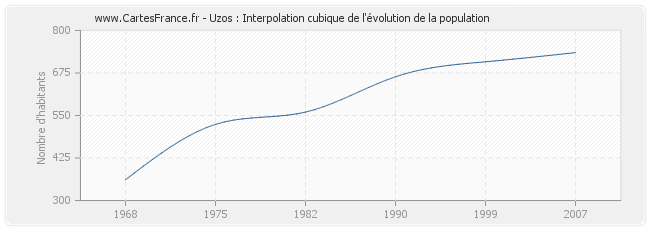 Uzos : Interpolation cubique de l'évolution de la population