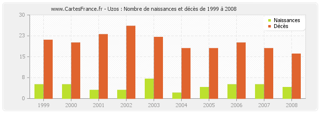 Uzos : Nombre de naissances et décès de 1999 à 2008