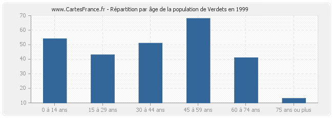 Répartition par âge de la population de Verdets en 1999