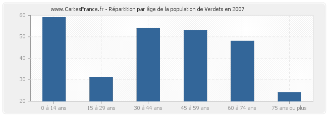 Répartition par âge de la population de Verdets en 2007