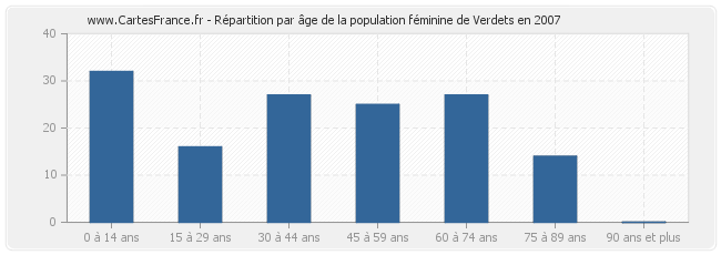 Répartition par âge de la population féminine de Verdets en 2007