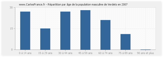 Répartition par âge de la population masculine de Verdets en 2007