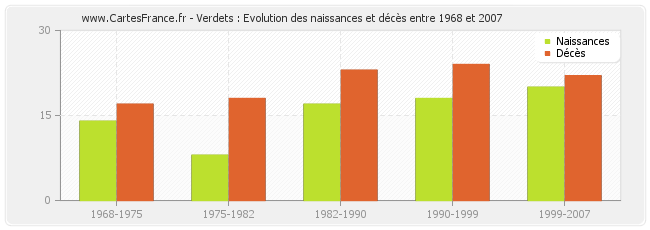 Verdets : Evolution des naissances et décès entre 1968 et 2007