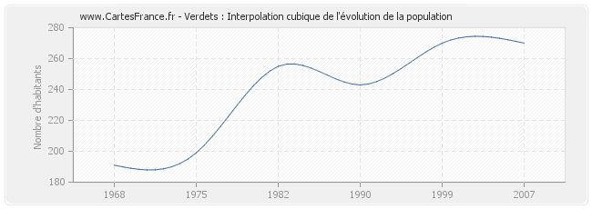 Verdets : Interpolation cubique de l'évolution de la population