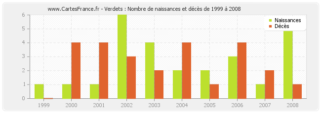 Verdets : Nombre de naissances et décès de 1999 à 2008