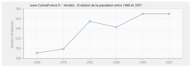 Population Verdets