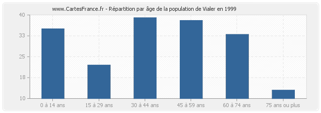 Répartition par âge de la population de Vialer en 1999