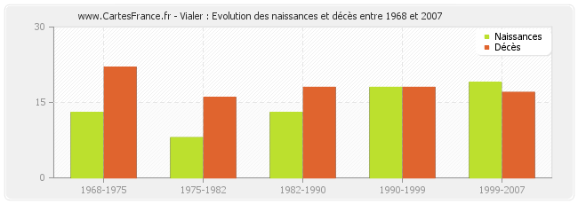 Vialer : Evolution des naissances et décès entre 1968 et 2007