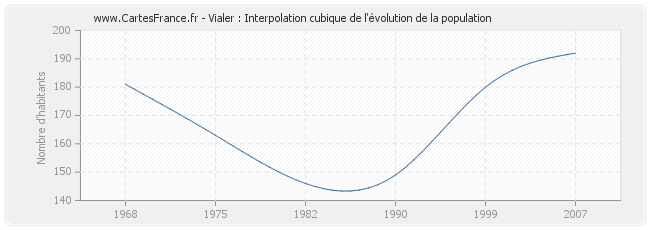 Vialer : Interpolation cubique de l'évolution de la population