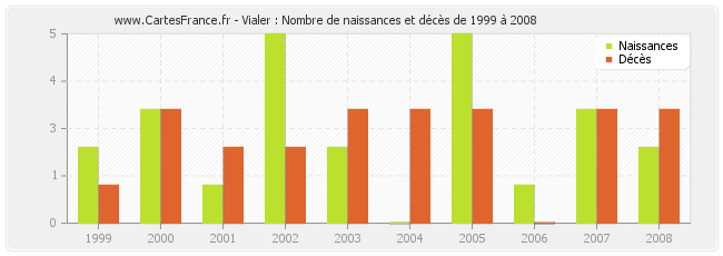 Vialer : Nombre de naissances et décès de 1999 à 2008