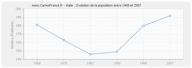 Population Vialer