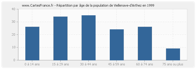 Répartition par âge de la population de Viellenave-d'Arthez en 1999