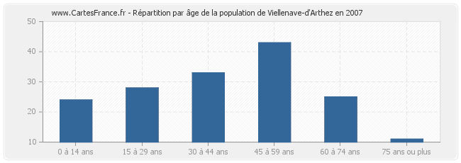 Répartition par âge de la population de Viellenave-d'Arthez en 2007