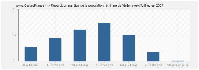 Répartition par âge de la population féminine de Viellenave-d'Arthez en 2007