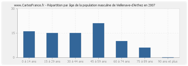 Répartition par âge de la population masculine de Viellenave-d'Arthez en 2007