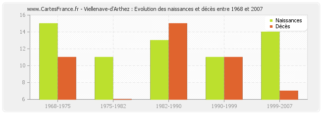 Viellenave-d'Arthez : Evolution des naissances et décès entre 1968 et 2007
