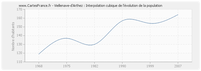 Viellenave-d'Arthez : Interpolation cubique de l'évolution de la population