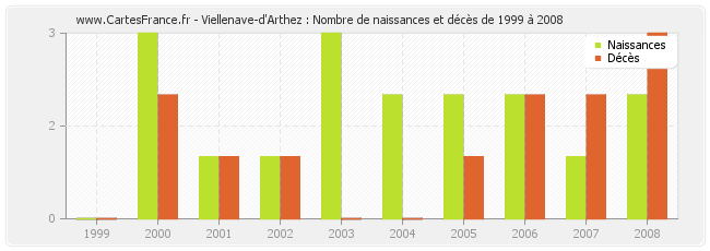 Viellenave-d'Arthez : Nombre de naissances et décès de 1999 à 2008