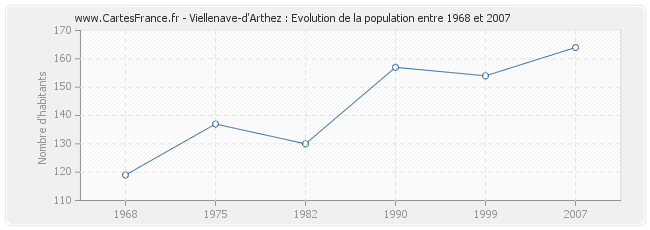 Population Viellenave-d'Arthez