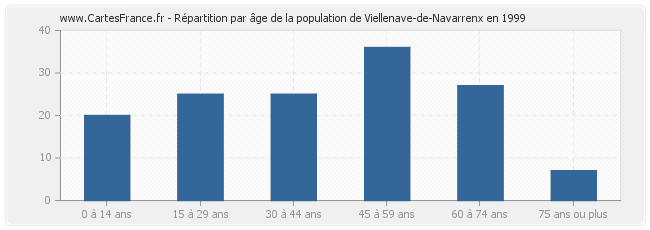 Répartition par âge de la population de Viellenave-de-Navarrenx en 1999