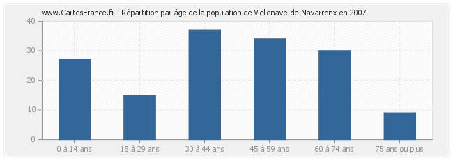 Répartition par âge de la population de Viellenave-de-Navarrenx en 2007