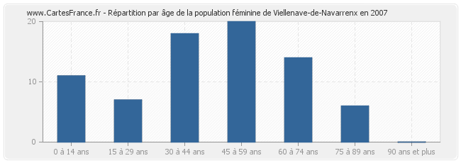 Répartition par âge de la population féminine de Viellenave-de-Navarrenx en 2007