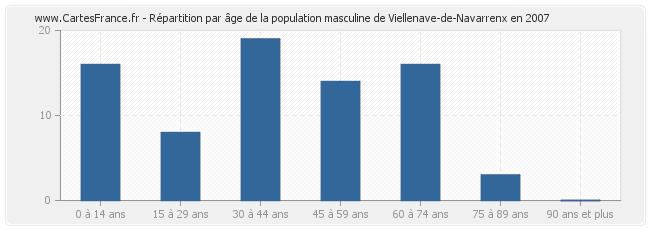 Répartition par âge de la population masculine de Viellenave-de-Navarrenx en 2007
