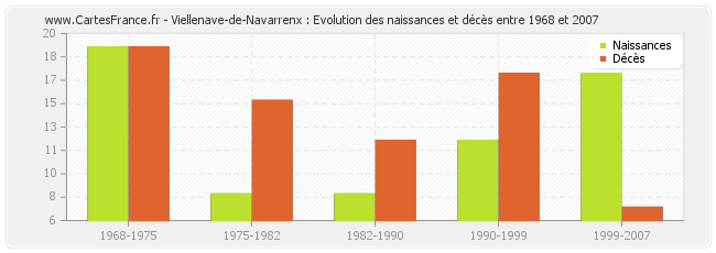 Viellenave-de-Navarrenx : Evolution des naissances et décès entre 1968 et 2007