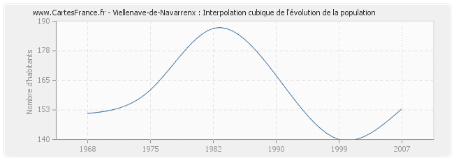 Viellenave-de-Navarrenx : Interpolation cubique de l'évolution de la population