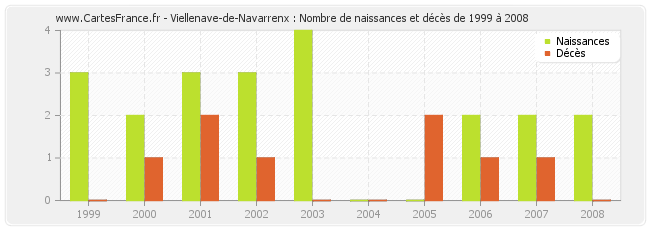 Viellenave-de-Navarrenx : Nombre de naissances et décès de 1999 à 2008