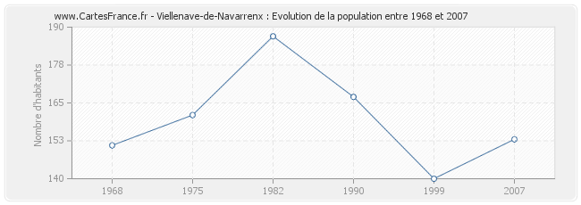 Population Viellenave-de-Navarrenx