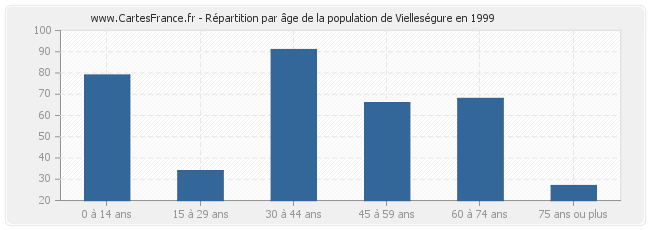 Répartition par âge de la population de Vielleségure en 1999