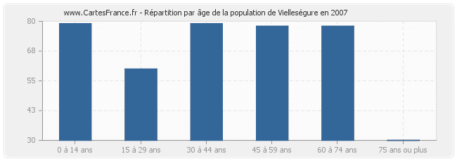 Répartition par âge de la population de Vielleségure en 2007