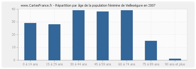 Répartition par âge de la population féminine de Vielleségure en 2007