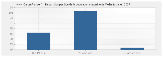 Répartition par âge de la population masculine de Vielleségure en 2007