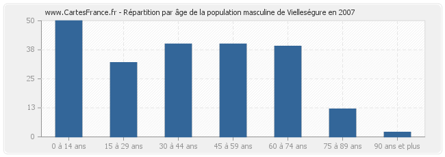 Répartition par âge de la population masculine de Vielleségure en 2007