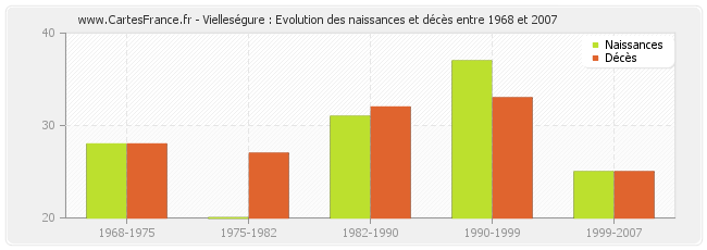 Vielleségure : Evolution des naissances et décès entre 1968 et 2007