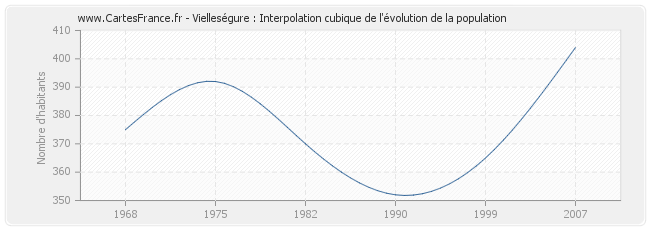 Vielleségure : Interpolation cubique de l'évolution de la population