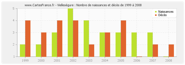 Vielleségure : Nombre de naissances et décès de 1999 à 2008