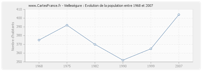 Population Vielleségure