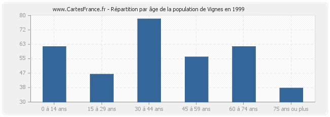 Répartition par âge de la population de Vignes en 1999