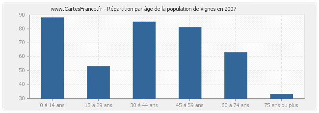 Répartition par âge de la population de Vignes en 2007