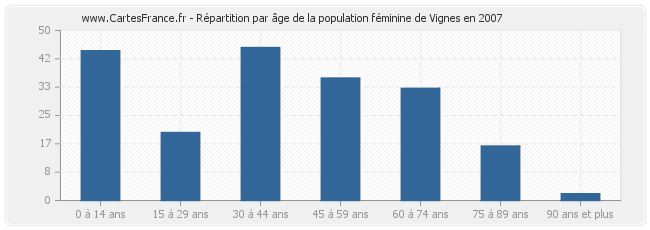 Répartition par âge de la population féminine de Vignes en 2007